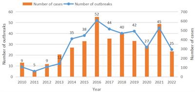 Epidemiological characteristics of Vibrio parahaemolyticus outbreaks, Zhejiang, China, 2010–2022